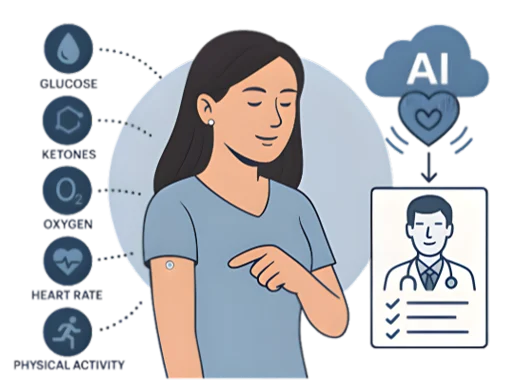 IMS wearable sensor measuring glucose, ketones, oxygen, heart rate and physical activity, with AI insights shared with a clinician
